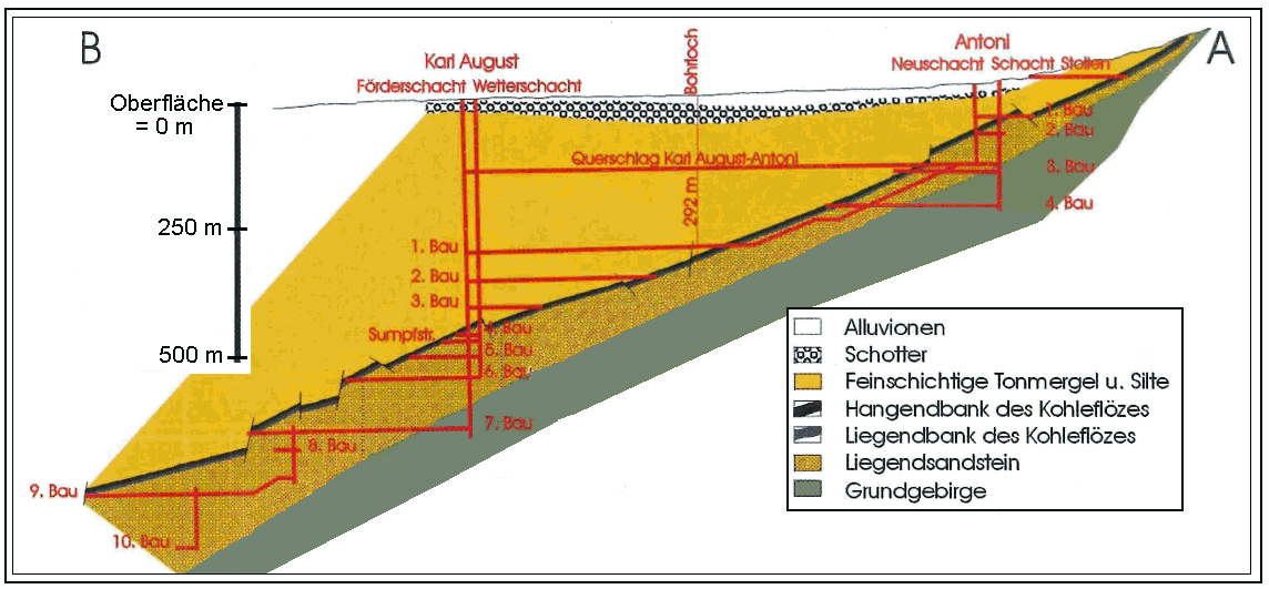 Profil Glanzkohlenbergbau Fohnsdorf